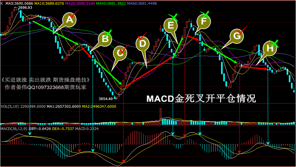 ◆用“MACD三+三”真正实现“高抛低吸”01 ◆用“MACD三+三”真正实现“高抛低吸”01
