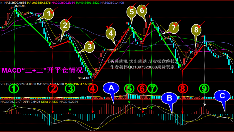 ◆用“MACD三+三”真正实现“高抛低吸”02 ◆用“MACD三+三”真正实现“高抛低吸”02