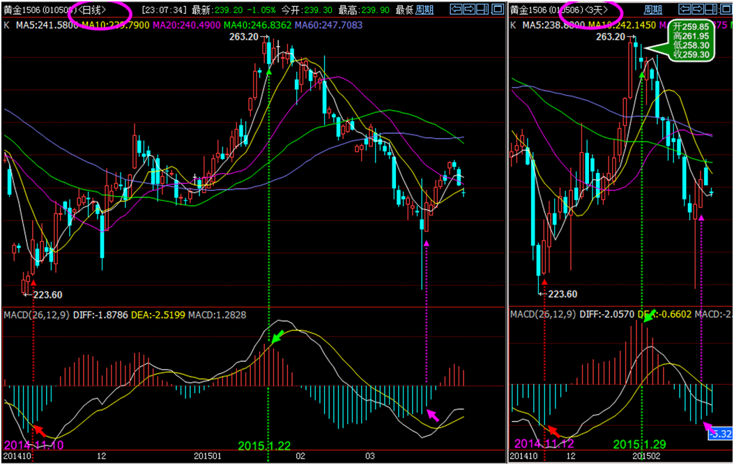 用“MACD周期一致理论”轻松“逃顶抄底” 用“MACD周期一致理论”轻松“逃顶抄底”