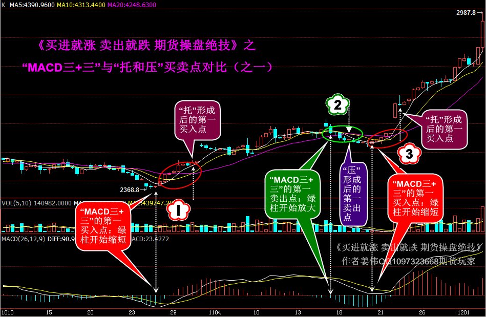 “MACD三+三”与“托、压”进出场点比较01 “MACD三+三”与“托、压”进出场点比较01