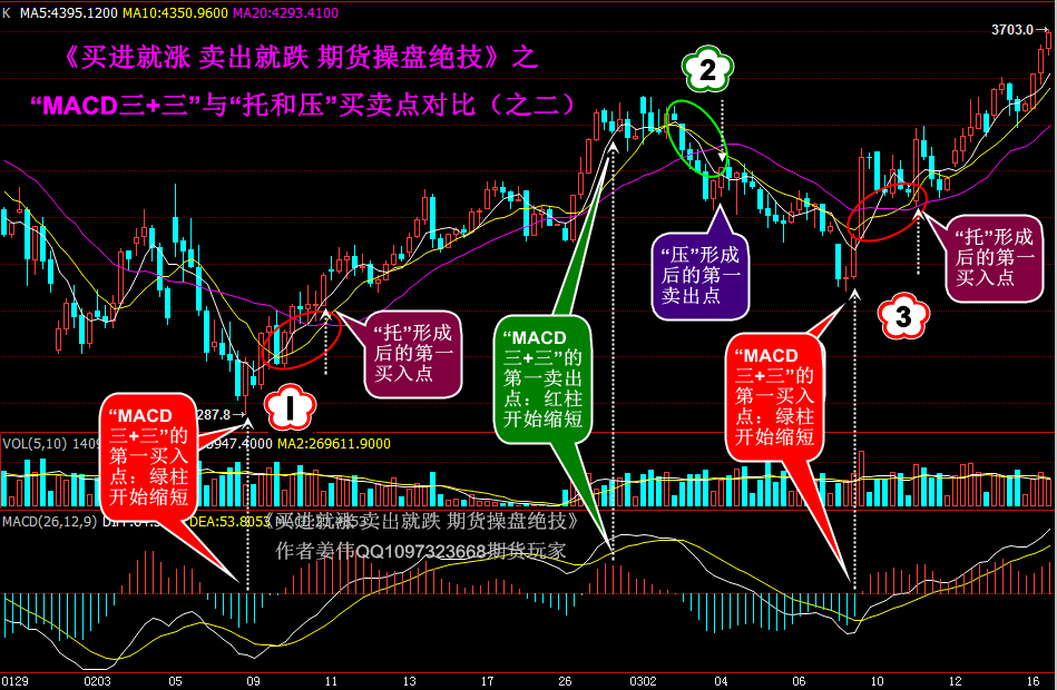 “MACD三+三”与“托、压”进出场点比较02 “MACD三+三”与“托、压”进出场点比较02