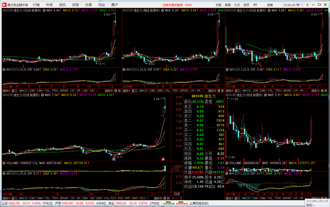 “智能选股器”——炒股只须两步:选股和逃顶!36