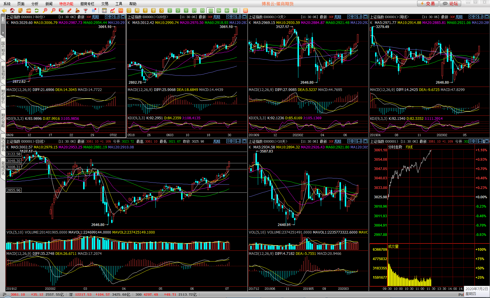 07月02日午间§多周期共振技术分析大盘走势