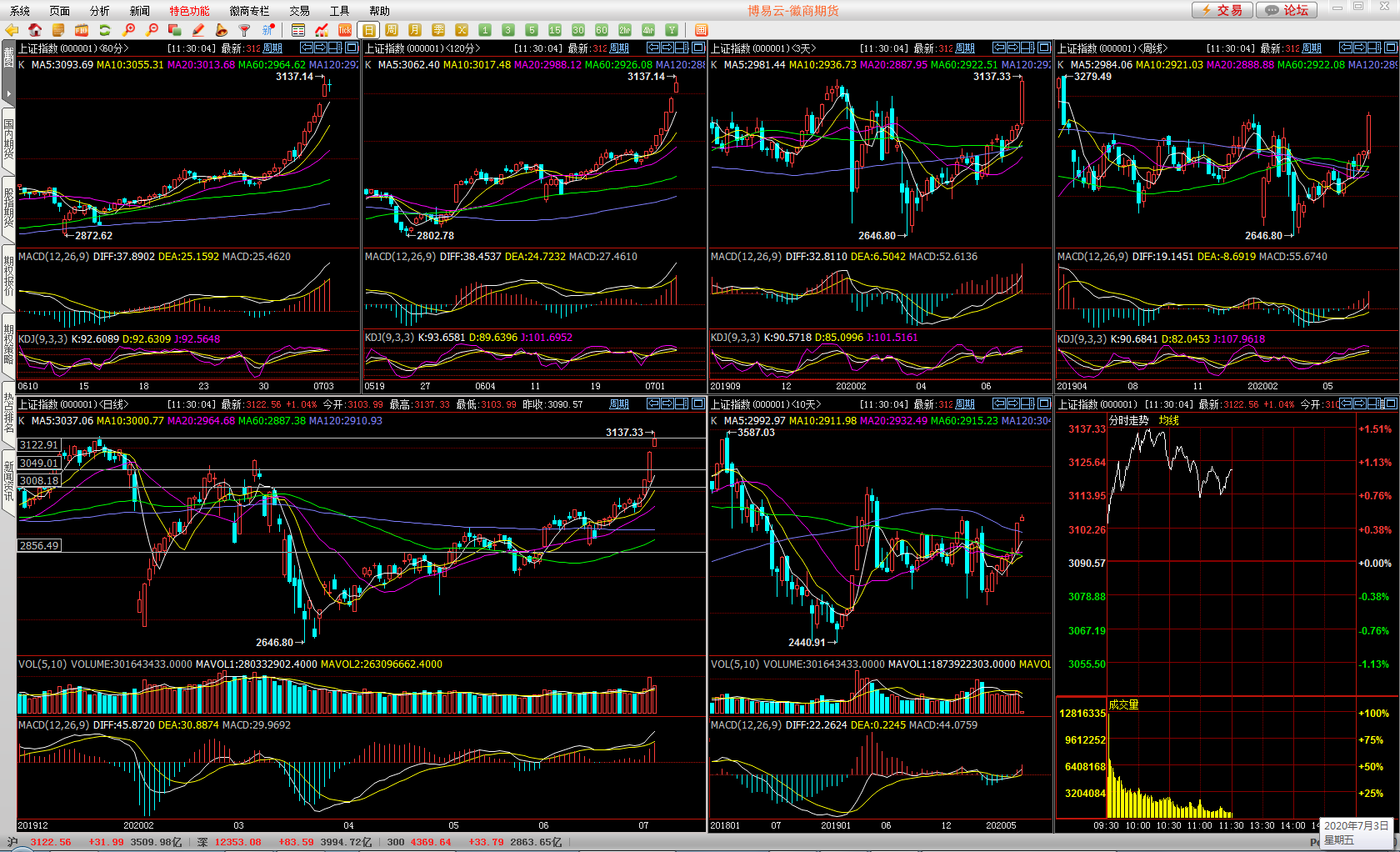 07月03日午间§多周期共振技术分析大盘走势