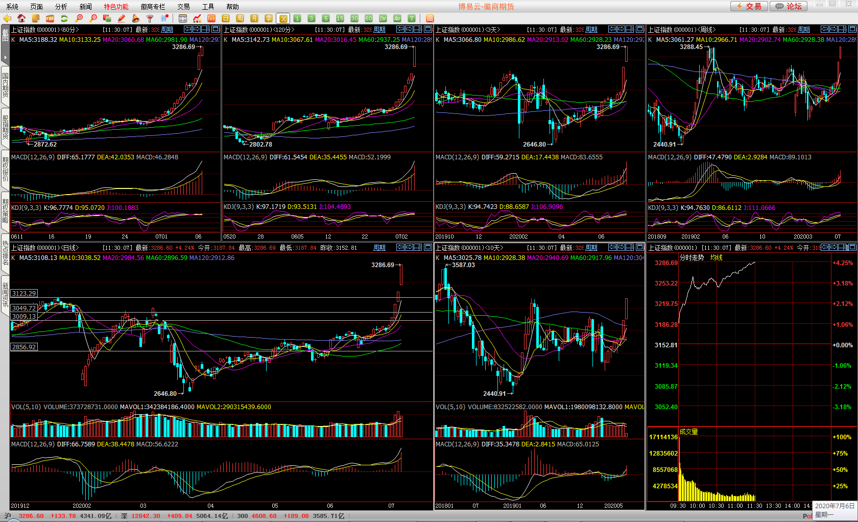 07月06日午间§多周期共振技术分析大盘走势 07月06日午间§多周期共振技术分析大盘走势