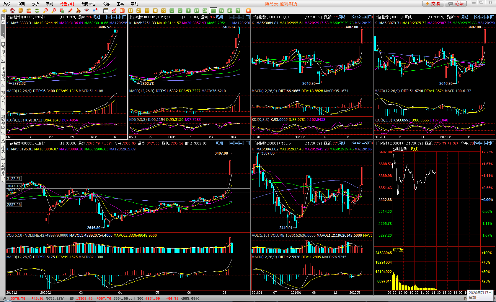 07月07日午间§多周期共振技术分析大盘走势 07月07日午间§多周期共振技术分析大盘走势