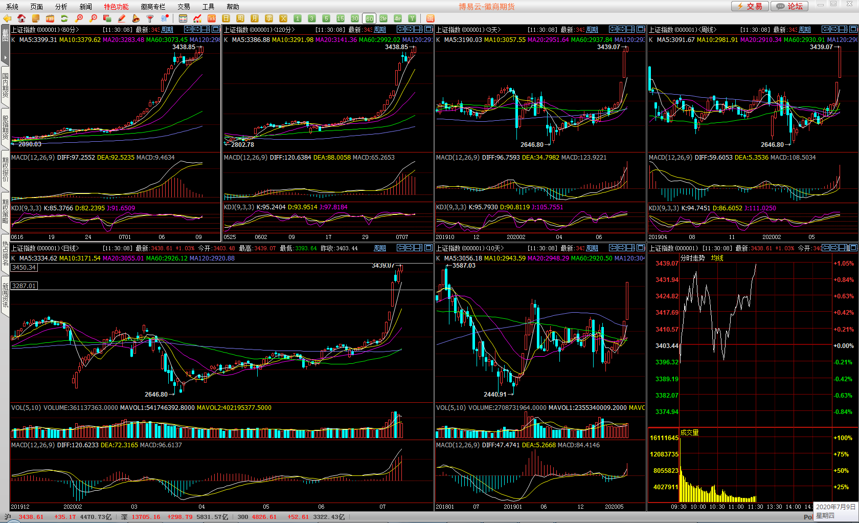 07月09日午间§多周期共振技术分析大盘走势