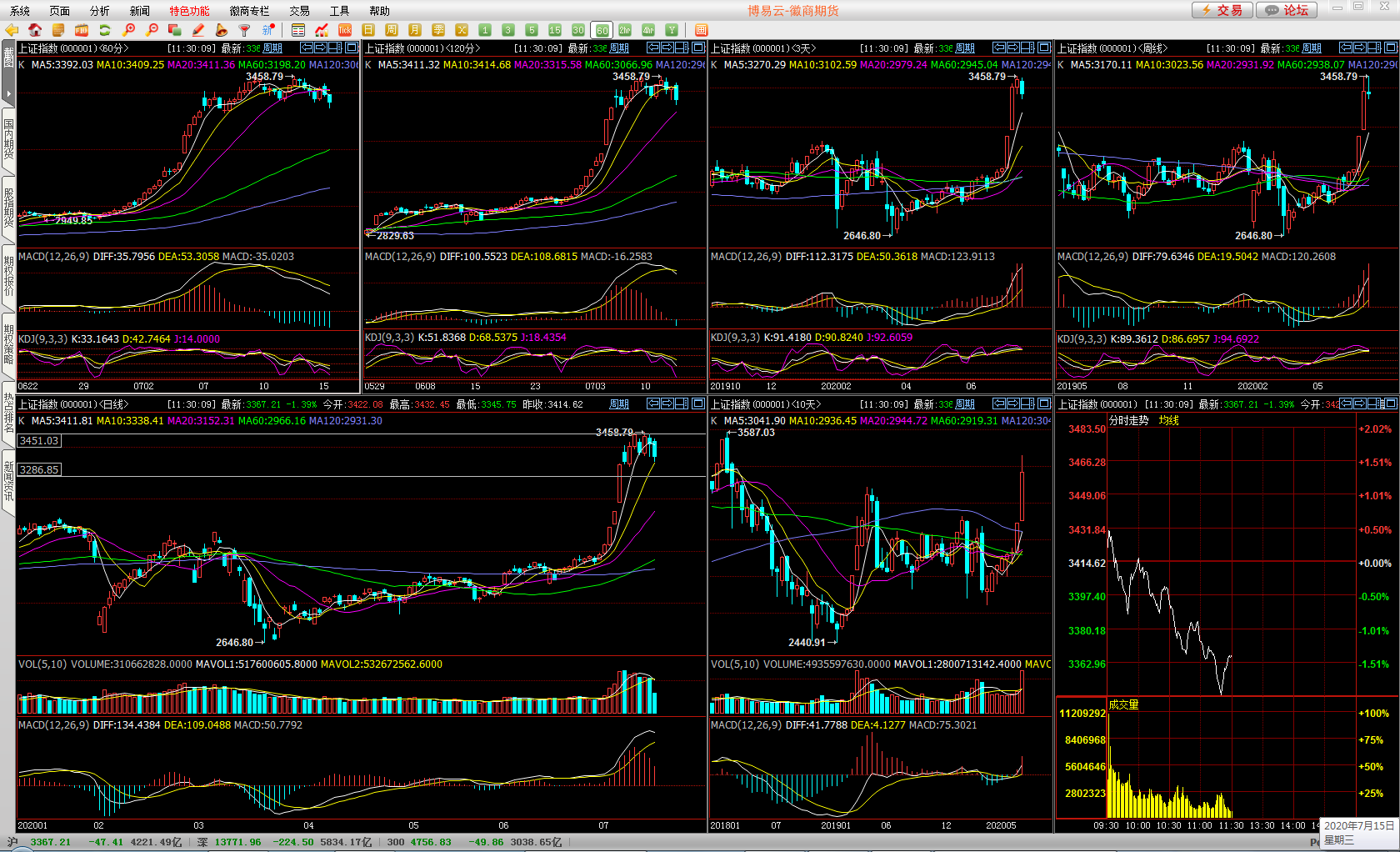 07月15日午间§多周期共振技术分析大盘走势 07月15日午间§多周期共振技术分析大盘走势