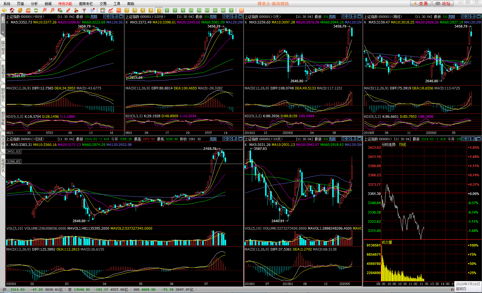 07月16日午间§多周期共振技术分析大盘走势