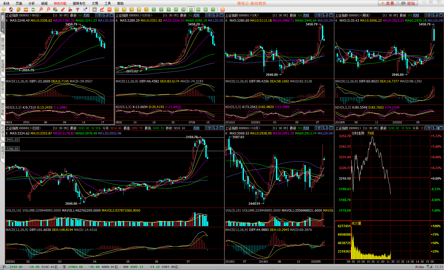 07月17日午间§多周期共振技术分析大盘走势 07月17日午间§多周期共振技术分析大盘走势