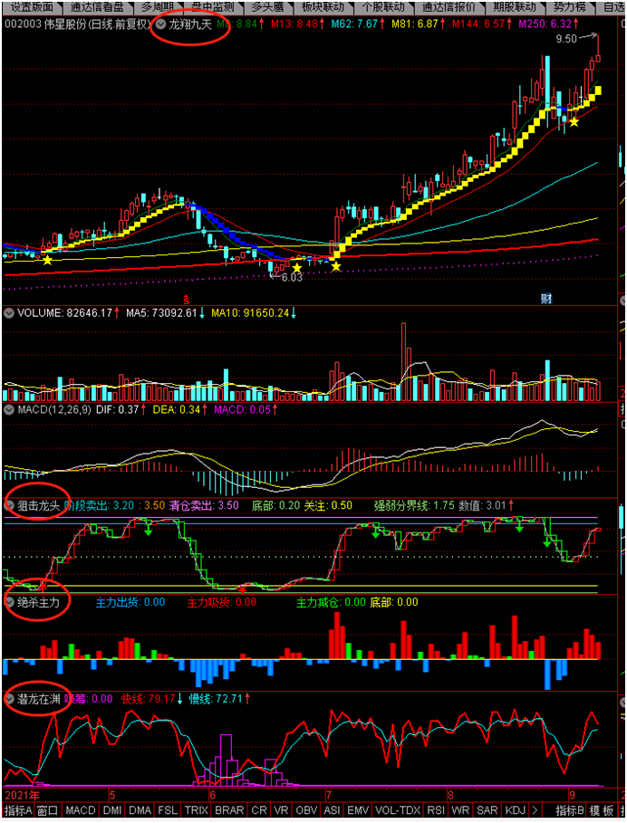“龙翔九天”套装指标用法 “龙翔九天”套装指标用法
